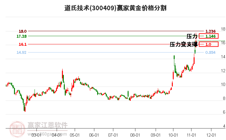 300409道氏技术黄金价格分割工具