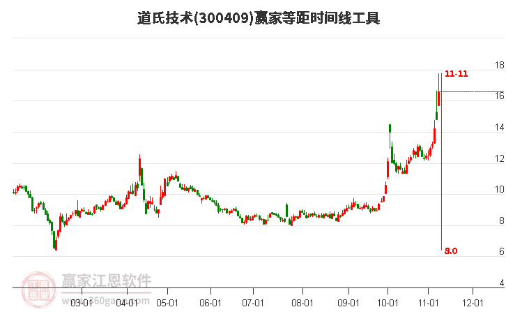 300409道氏技术等距时间周期线工具