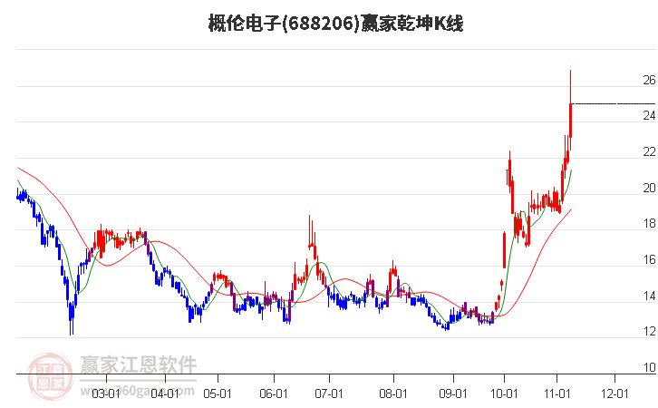 688206概伦电子赢家乾坤K线工具