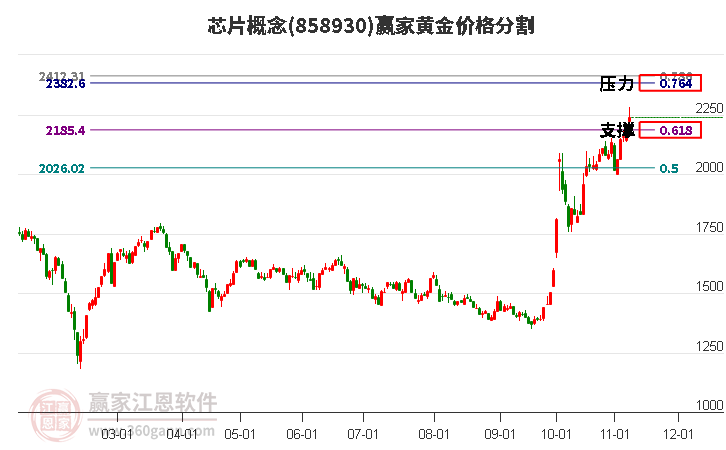 芯片概念黄金价格分割工具