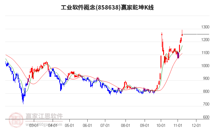 858638工業(yè)軟件贏家乾坤K線工具 858638工業(yè)軟件贏家乾坤K線工具