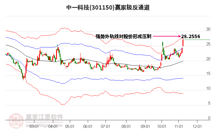 301150中一科技赢家极反通道工具