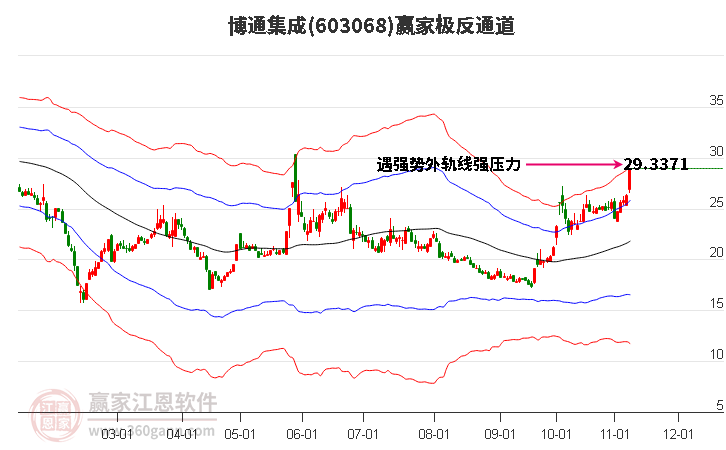 603068博通集成赢家极反通道工具