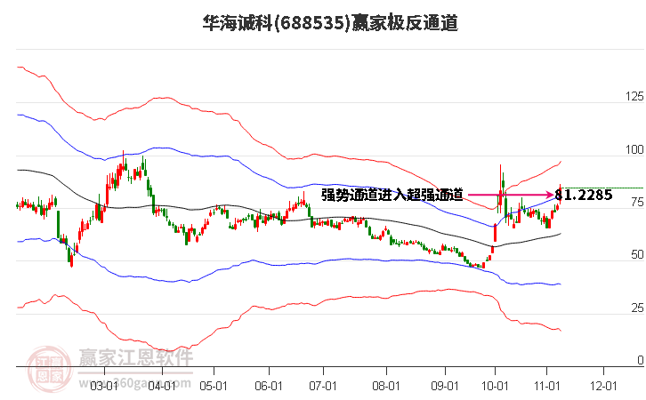 688535華海誠(chéng)科贏家極反通道工具