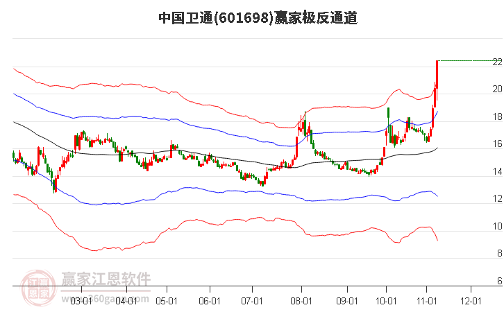 601698中国卫通赢家极反通道工具