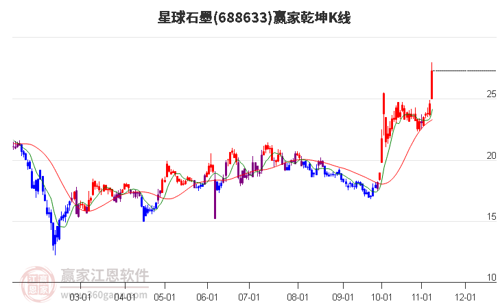 688633星球石墨赢家乾坤K线工具