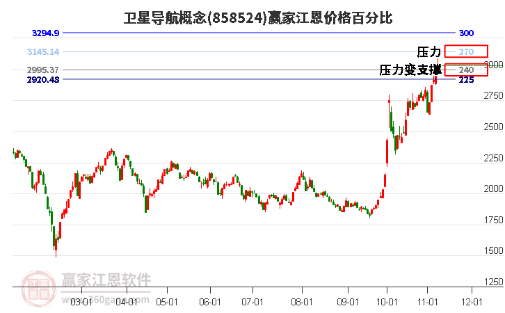 卫星导航概念江恩价格百分比工具