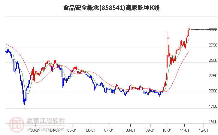 858541食品安全贏家乾坤K線工具