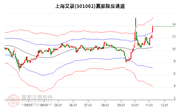 301062上海艾錄贏家極反通道工具