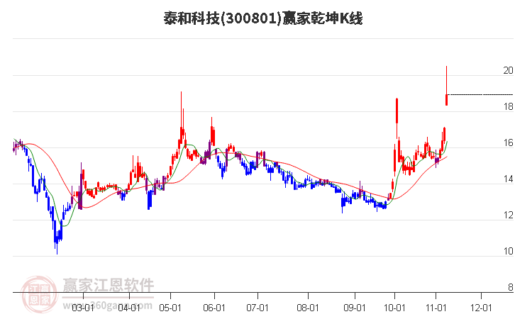 300801泰和科技赢家乾坤K线工具