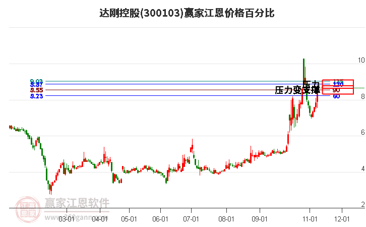 300103达刚控股江恩价格百分比工具