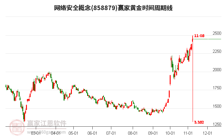 网络安全概念黄金时间周期线工具