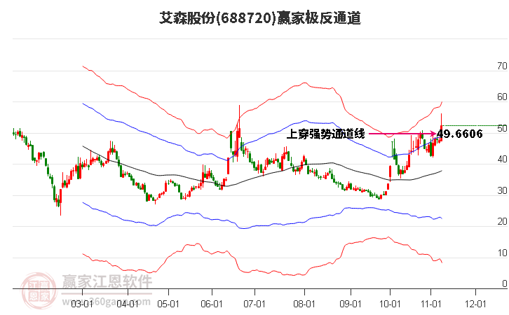 688720艾森股份赢家极反通道工具