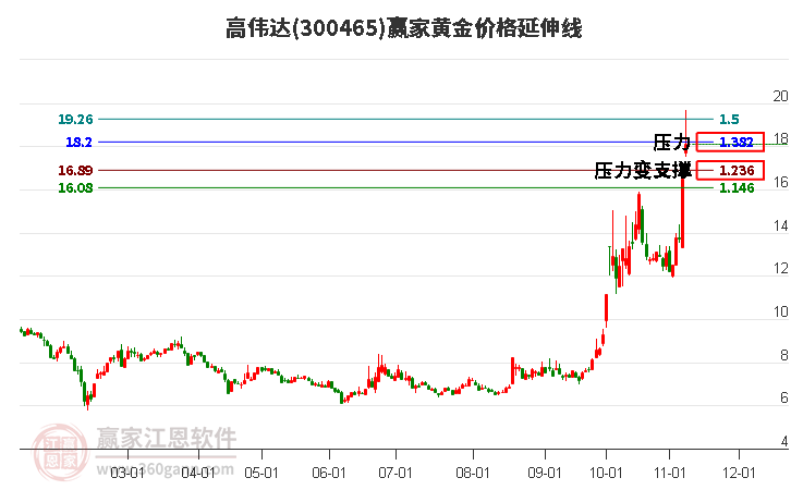 300465高伟达黄金价格延伸线工具