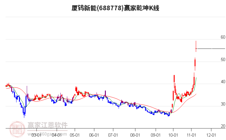 688778厦钨新能赢家乾坤K线工具