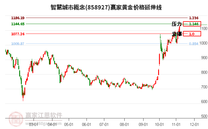 智慧城市概念黄金价格延伸线工具