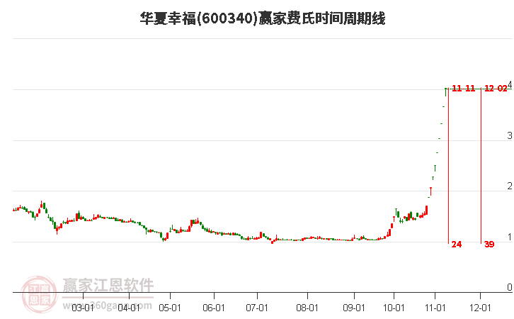 600340華夏幸福費(fèi)氏時(shí)間周期線工具