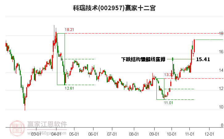 002957科瑞技术赢家十二宫工具