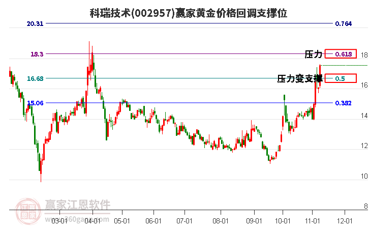 002957科瑞技术黄金价格回调支撑位工具