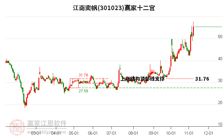 301023江南奕帆赢家十二宫工具