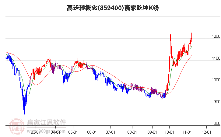 859400高送转赢家乾坤K线工具