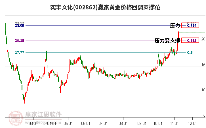 002862实丰文化黄金价格回调支撑位工具