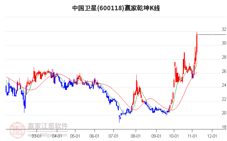 600118中国卫星赢家乾坤K线工具