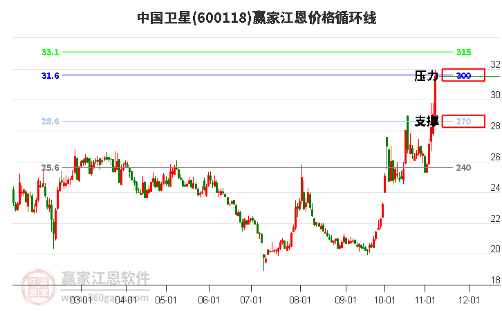 600118中国卫星江恩价格循环线工具