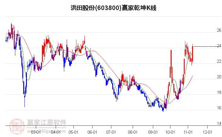 603800洪田股份赢家乾坤K线工具