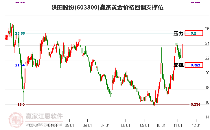 603800洪田股份黄金价格回调支撑位工具