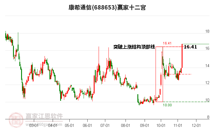 688653康希通信赢家十二宫工具