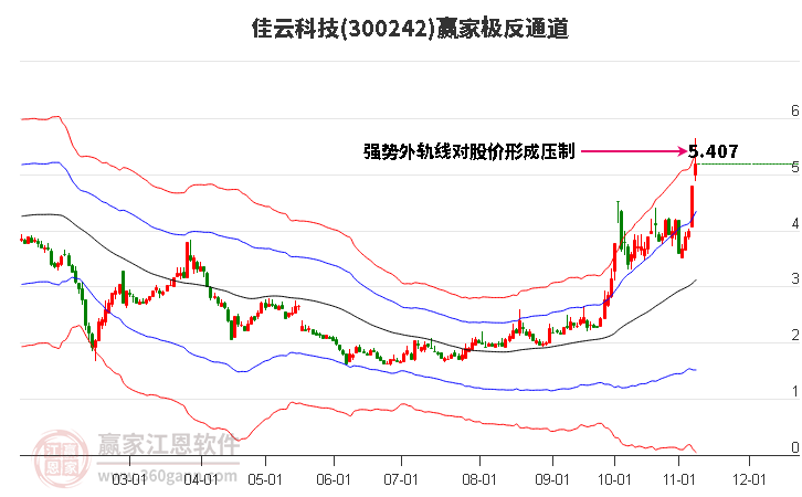 300242佳云科技赢家极反通道工具