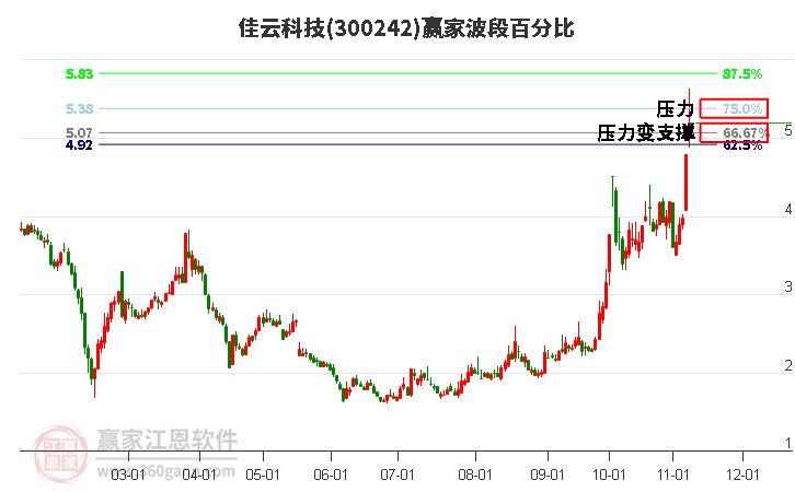 300242佳云科技波段百分比工具