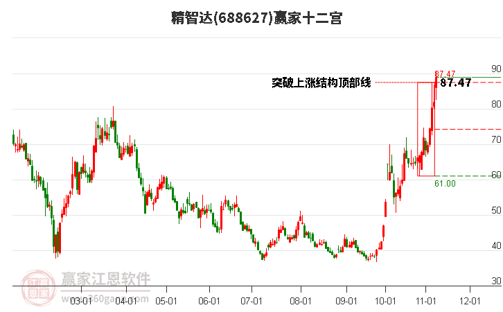 688627精智達(dá)贏家十二宮工具 688627精智達(dá)贏家十二宮工具