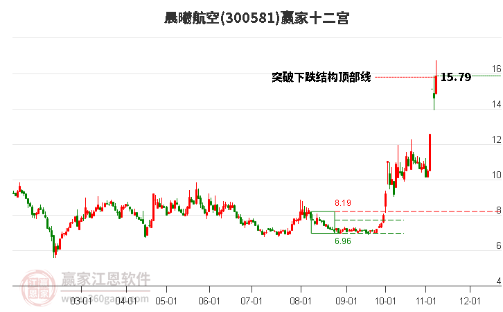 300581晨曦航空赢家十二宫工具