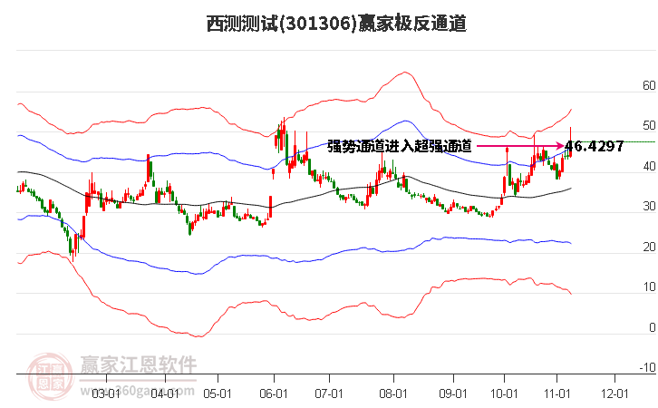 301306西测测试赢家极反通道工具