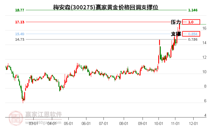 300275梅安森黄金价格回调支撑位工具