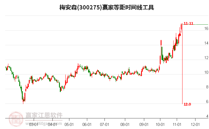 300275梅安森等距时间周期线工具