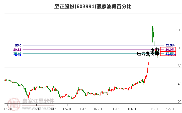 603991至正股份波段百分比工具