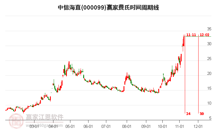 000099中信海直赢家费氏时间周期线工具