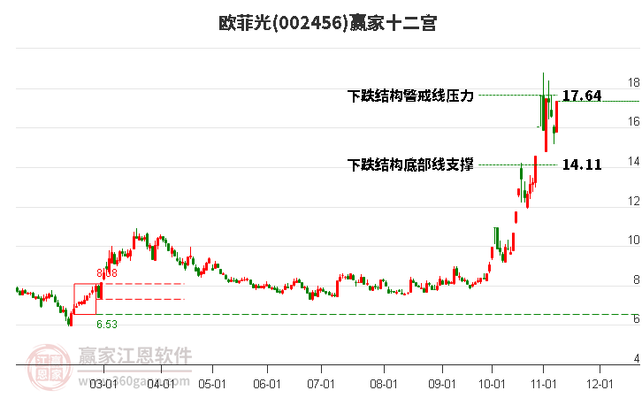 002456欧菲光赢家十二宫工具