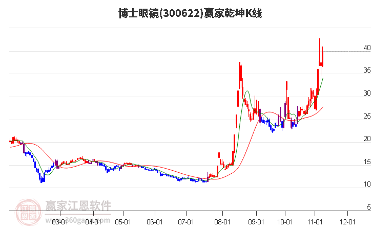 300622博士眼镜赢家乾坤K线工具