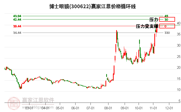 300622博士眼镜江恩价格循环线工具