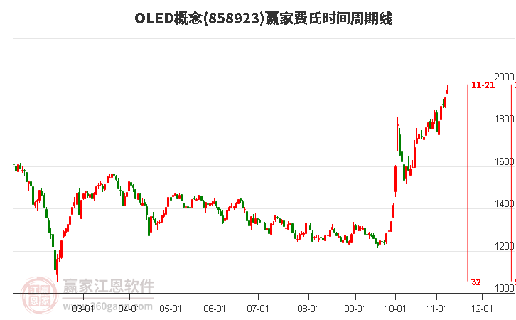 OLED概念費(fèi)氏時(shí)間周期線工具 OLED概念費(fèi)氏時(shí)間周期線工具