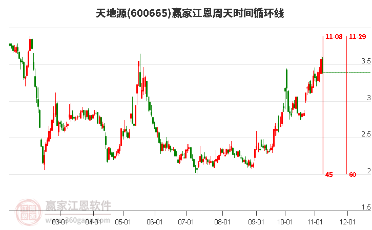 600665天地源江恩周天时间循环线工具