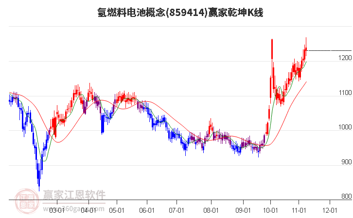 859414氢燃料电池赢家乾坤K线工具