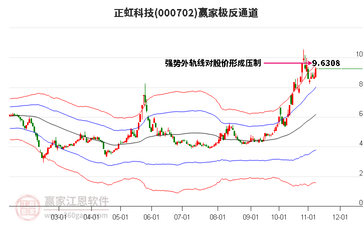 000702正虹科技赢家极反通道工具