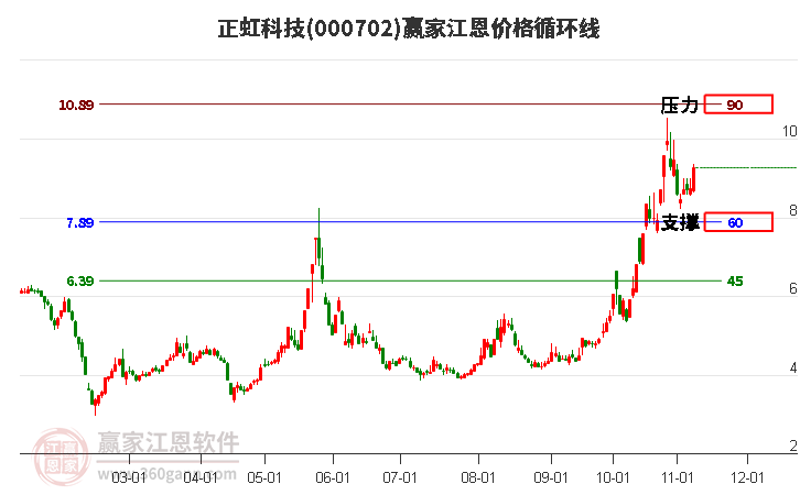 000702正虹科技江恩价格循环线工具