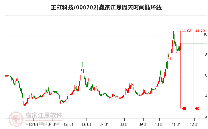 000702正虹科技江恩周天时间循环线工具