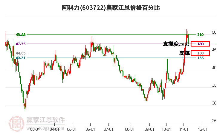 603722阿科力江恩价格百分比工具